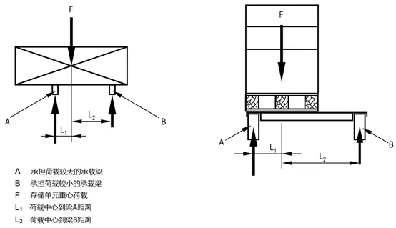 非对称放置的存储单元引起不等支座反力 非对称放置的存储单元引起不等支座反力