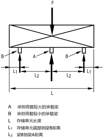 当存储单元居中放置且L1=L/6、L2=L/3时,横梁均等承载 当存储单元居中放置且L1=L/6、L2=L/3时,横梁均等承载