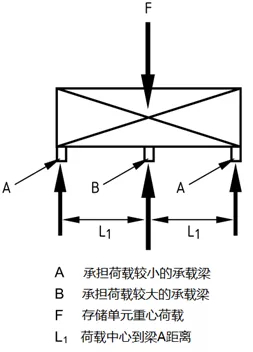 非均等承受荷载的三根承载梁 非均等承受荷载的三根承载梁