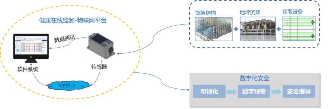 在线监测方案架构图 在线监测方案架构图